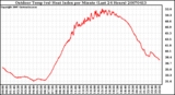 Milwaukee Weather Outdoor Temp (vs) Heat Index per Minute (Last 24 Hours)