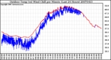 Milwaukee Weather Outdoor Temp (vs) Wind Chill per Minute (Last 24 Hours)