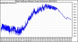 Milwaukee Weather Wind Chill per Minute (Last 24 Hours)