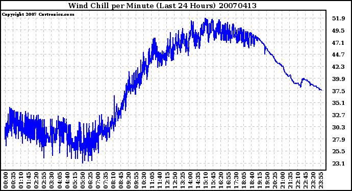 Milwaukee Weather Wind Chill per Minute (Last 24 Hours)