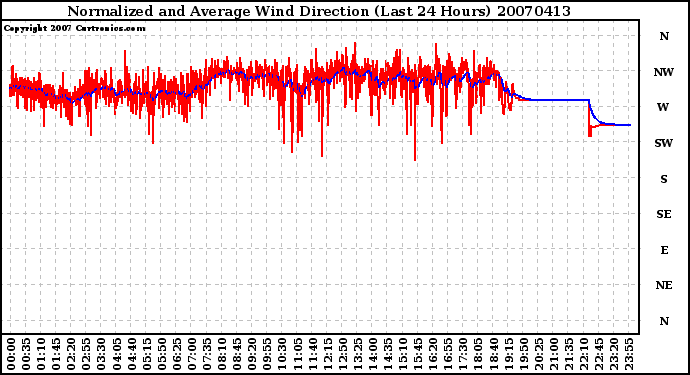 Milwaukee Weather Normalized and Average Wind Direction (Last 24 Hours)