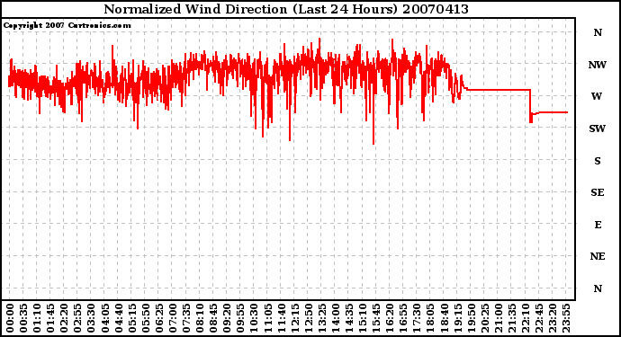 Milwaukee Weather Normalized Wind Direction (Last 24 Hours)