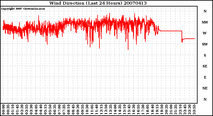 Milwaukee Weather Wind Direction (Last 24 Hours)