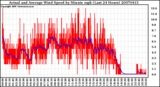 Milwaukee Weather Actual and Average Wind Speed by Minute mph (Last 24 Hours)