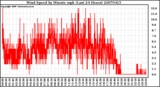 Milwaukee Weather Wind Speed by Minute mph (Last 24 Hours)