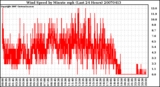 Milwaukee Weather Wind Speed by Minute mph (Last 24 Hours)