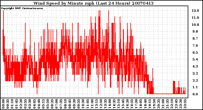 Milwaukee Weather Wind Speed by Minute mph (Last 24 Hours)