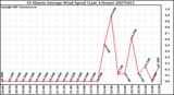 Milwaukee Weather 10 Minute Average Wind Speed (Last 4 Hours)