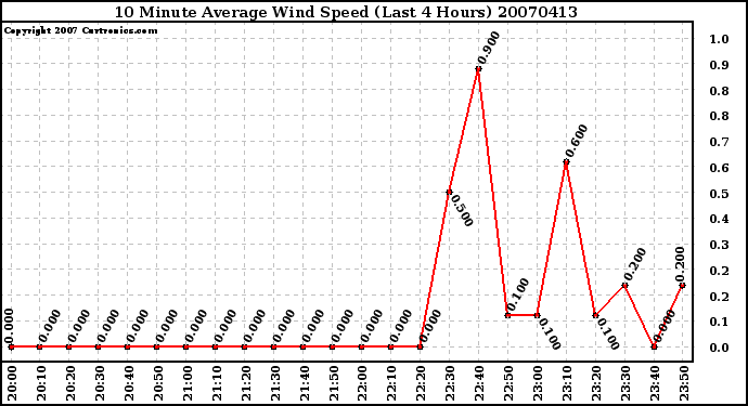 Milwaukee Weather 10 Minute Average Wind Speed (Last 4 Hours)