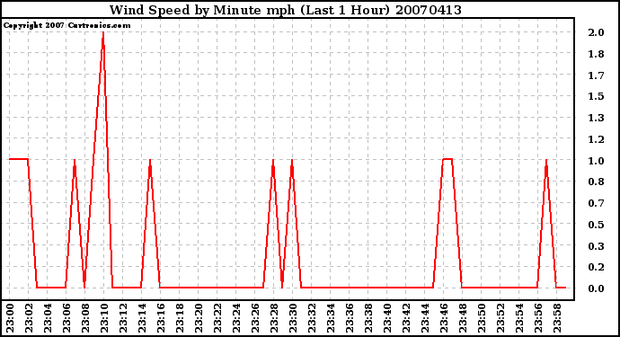 Milwaukee Weather Wind Speed by Minute mph (Last 1 Hour)