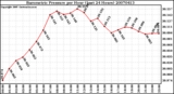 Milwaukee Weather Barometric Pressure per Hour (Last 24 Hours)