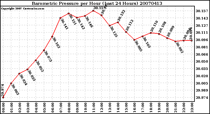 Milwaukee Weather Barometric Pressure per Hour (Last 24 Hours)