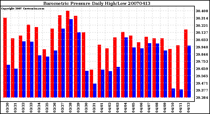 Milwaukee Weather Barometric Pressure Daily High/Low