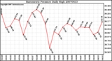 Milwaukee Weather Barometric Pressure Daily High