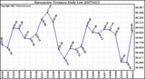 Milwaukee Weather Barometric Pressure Daily Low