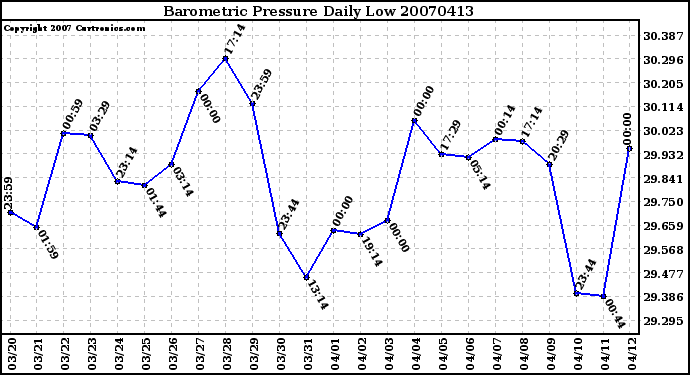 Milwaukee Weather Barometric Pressure Daily Low