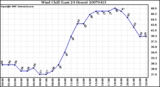 Milwaukee Weather Wind Chill (Last 24 Hours)