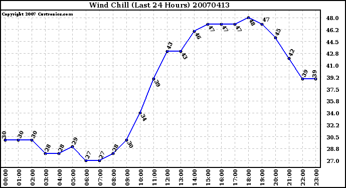 Milwaukee Weather Wind Chill (Last 24 Hours)