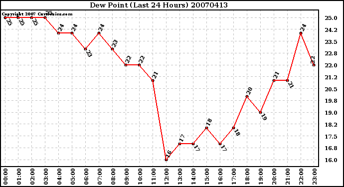 Milwaukee Weather Dew Point (Last 24 Hours)