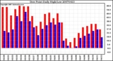 Milwaukee Weather Dew Point Daily High/Low