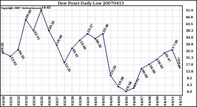 Milwaukee Weather Dew Point Daily Low