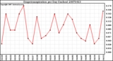 Milwaukee Weather Evapotranspiration per Day (Inches)