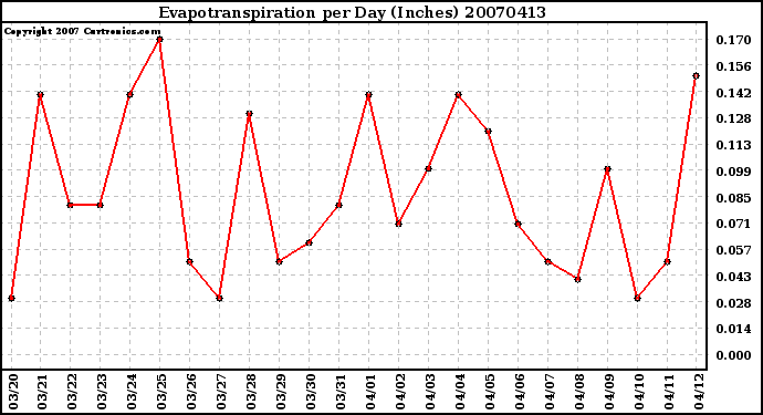 Milwaukee Weather Evapotranspiration per Day (Inches)