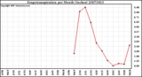 Milwaukee Weather Evapotranspiration per Month (Inches)