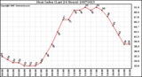 Milwaukee Weather Heat Index (Last 24 Hours)