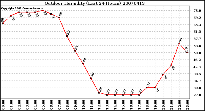 Milwaukee Weather Outdoor Humidity (Last 24 Hours)