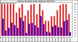 Milwaukee Weather Outdoor Humidity Daily High/Low