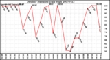 Milwaukee Weather Outdoor Humidity Daily High