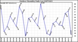 Milwaukee Weather Outdoor Humidity Daily Low