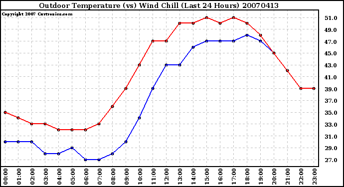 Milwaukee Weather Outdoor Temperature (vs) Wind Chill (Last 24 Hours)