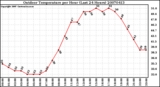 Milwaukee Weather Outdoor Temperature per Hour (Last 24 Hours)