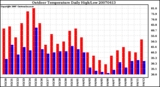 Milwaukee Weather Outdoor Temperature Daily High/Low