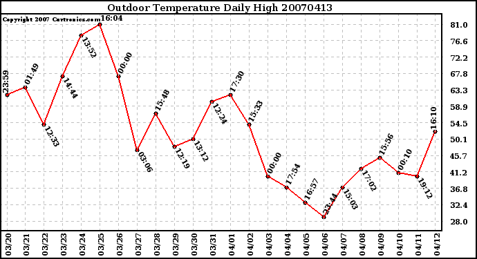 Milwaukee Weather Outdoor Temperature Daily High