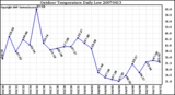 Milwaukee Weather Outdoor Temperature Daily Low