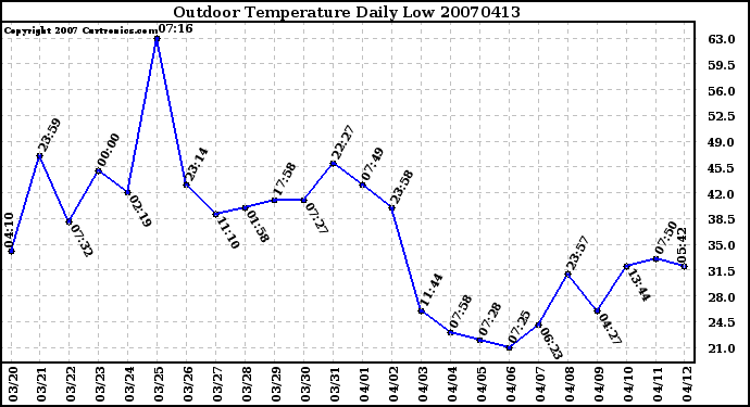 Milwaukee Weather Outdoor Temperature Daily Low