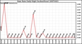 Milwaukee Weather Rain Rate Daily High (Inches/Hour)