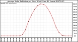 Milwaukee Weather Average Solar Radiation per Hour W/m2 (Last 24 Hours)