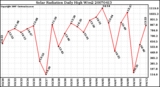 Milwaukee Weather Solar Radiation Daily High W/m2