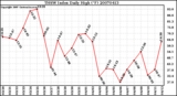 Milwaukee Weather THSW Index Daily High (F)