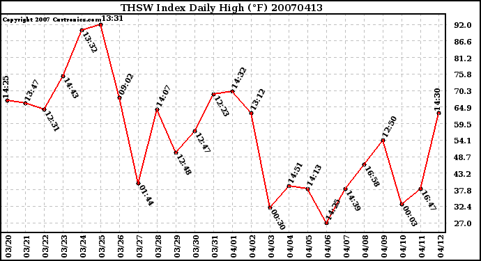 Milwaukee Weather THSW Index Daily High (F)