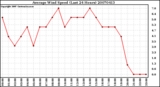 Milwaukee Weather Average Wind Speed (Last 24 Hours)