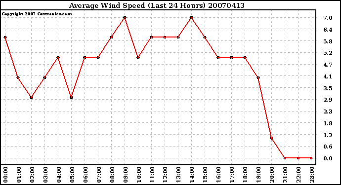 Milwaukee Weather Average Wind Speed (Last 24 Hours)