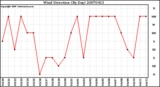 Milwaukee Weather Wind Direction (By Day)