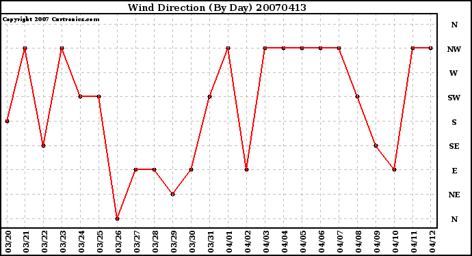 Milwaukee Weather Wind Direction (By Day)