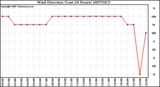 Milwaukee Weather Wind Direction (Last 24 Hours)