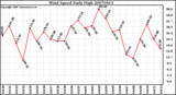 Milwaukee Weather Wind Speed Daily High